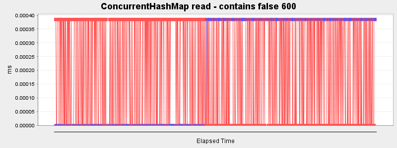 ConcurrentHashMap read - contains false 600